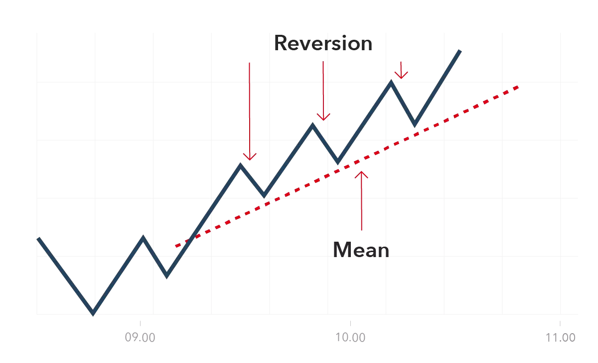 Ett diagram som visar mean reversion.